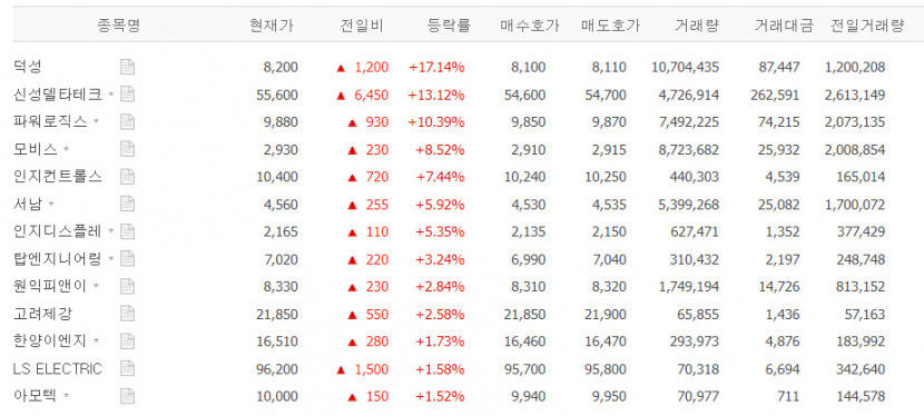 덕성·신성델타테크·모비스·인지컨트롤스·서남 등 초전도체 관련주 또 들썩