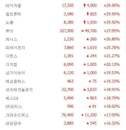 레이저쎌·노을 상한가, 체시스·피제이전자·디젠스·디지캡·삼기이브이 급등 중