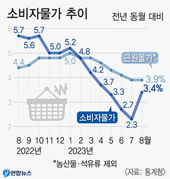 기재부, 8월 물가 3.4% 상승, 추석 물가 안정에 총력 대응