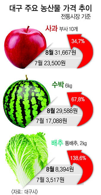 과일값 고공행진, 추석선물 어쩌나