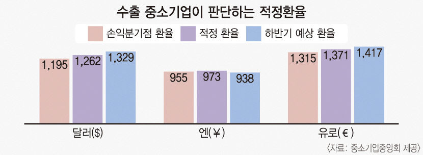 강달러에 경쟁력 강화 국내 수출 중소기업 절반은 웃었다