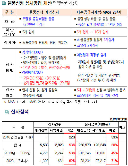 대구시 관급자재 물품선정 심사제도 손본다…객관성·공정성 강화