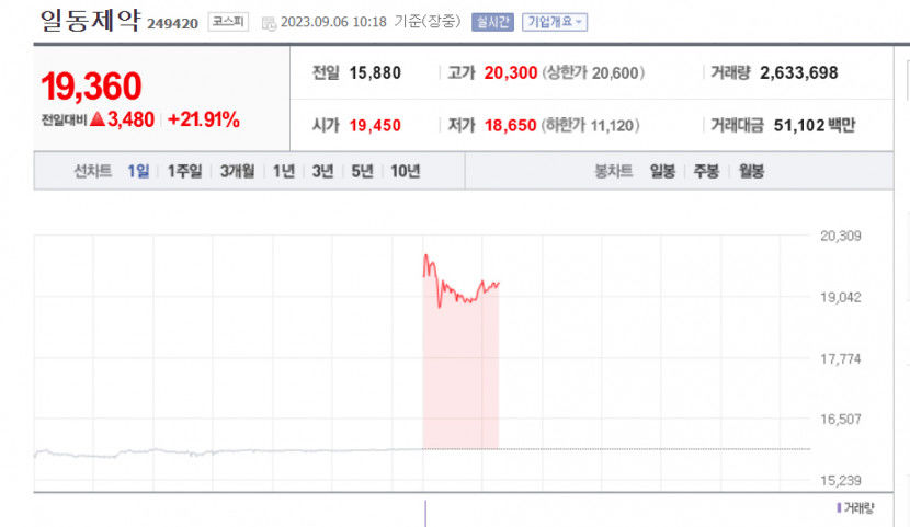 일동홀딩스 상한가, 일동제약 급등…먹는 당뇨병약 개발 소식
