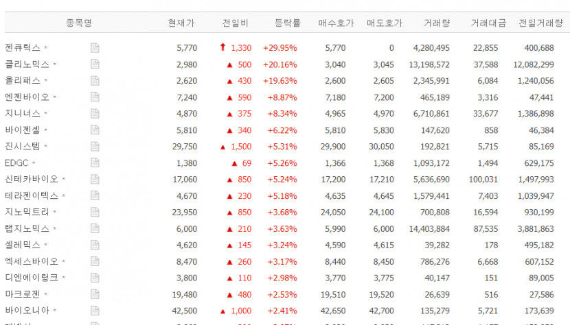 젠큐릭스 상한가, 클리노믹스·올리패스·엔젠바이오 등 유전자치료제 급등 배경?
