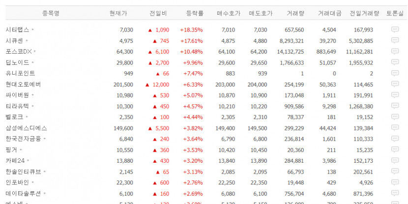 시큐센·시티랩스·포스코DX·딥노이드·유니포인트 등  IT서비스업 강세