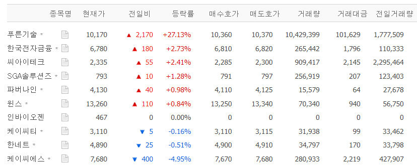 푸른기술  급등, 비대면 서비스 확산에 키오스크 관련주 관심