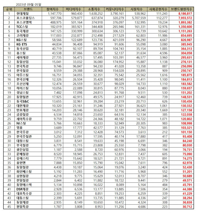 현대제철, 9월 철강 상장기업 브랜드평판 1위…2위 포스코홀딩·스포스코엠텍·TCC스틸·동국제강 순