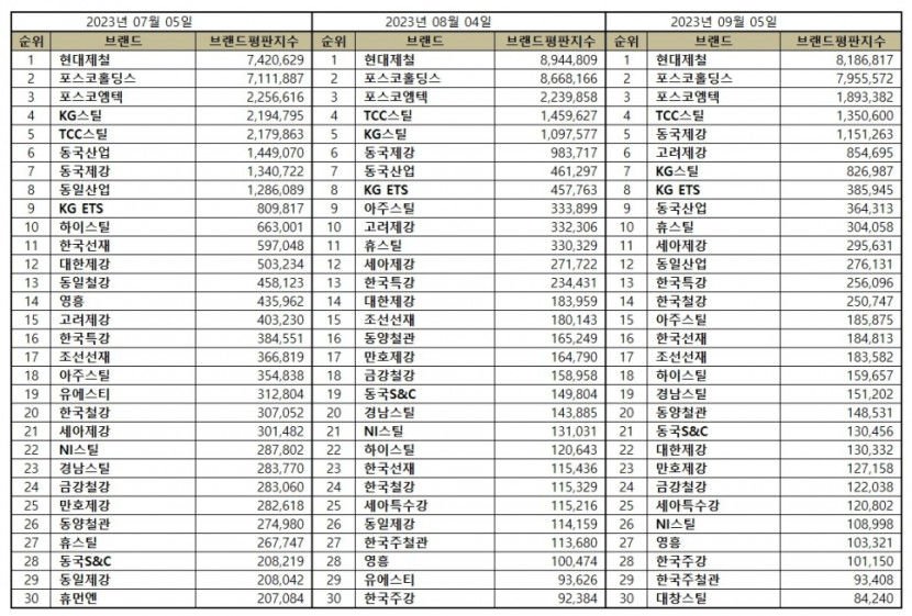 현대제철, 9월 철강 상장기업 브랜드평판 1위…2위 포스코홀딩·스포스코엠텍·TCC스틸·동국제강 순
