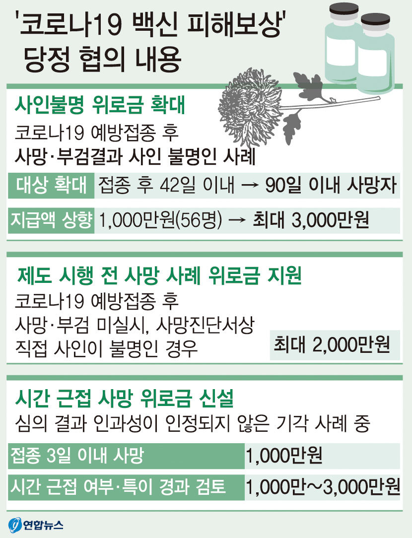 당정, 코로나 백신접종 사망위로금 늘리고 대상 확대…1천→3천만원