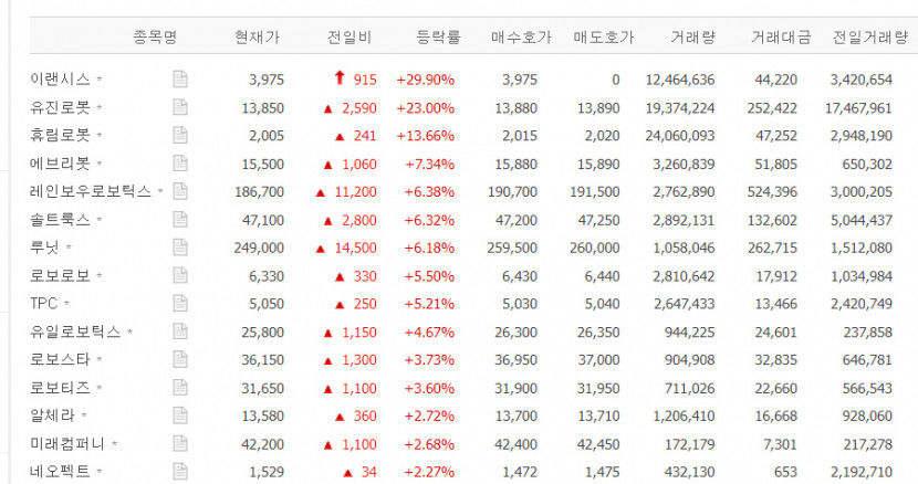 이랜시스 상한가, 로봇 관련주 유진로봇·휴림로봇·에브리봇 등 급등