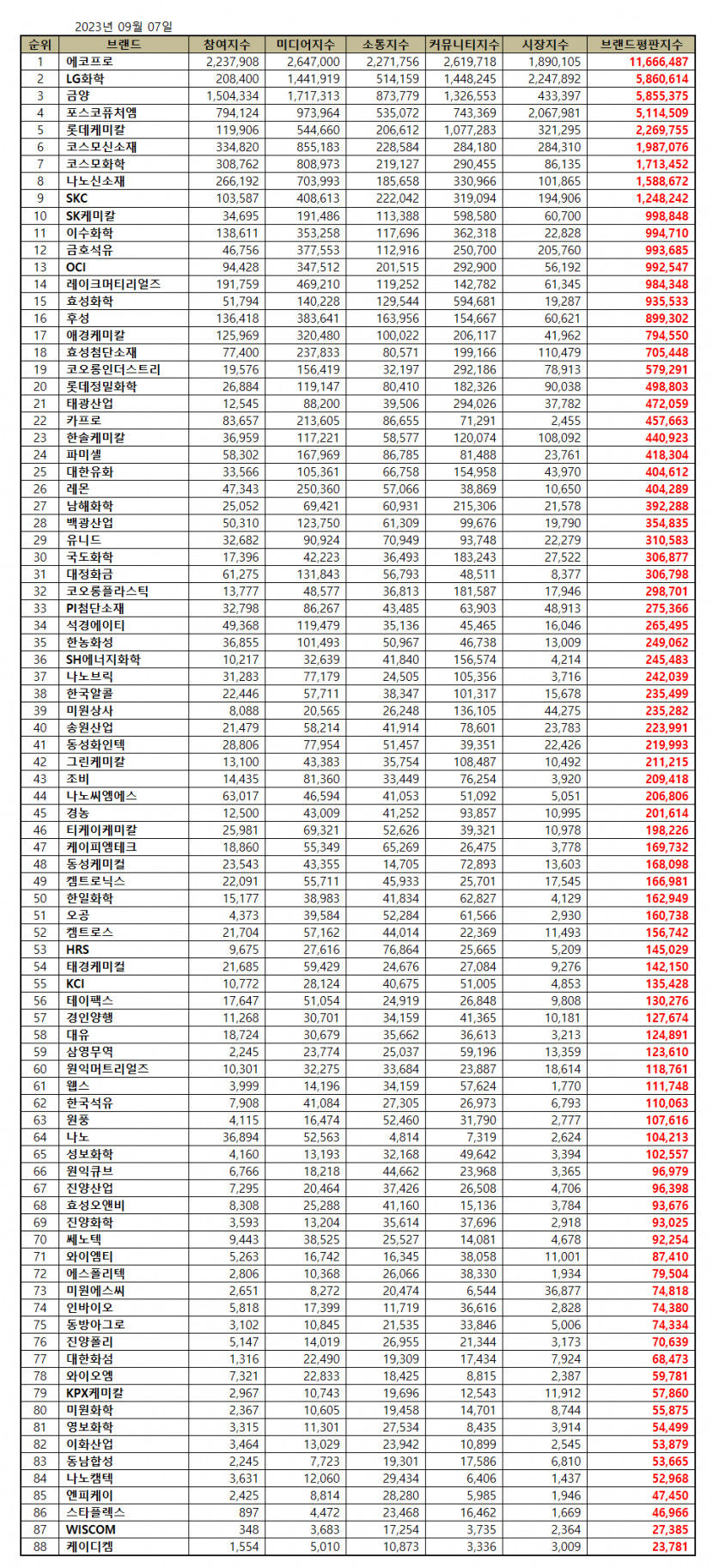 에코프로, 9월 화학 상장기업 브랜드평판 1위…2위 LG화학·금양·포스코퓨처엠·롯데케미칼 순