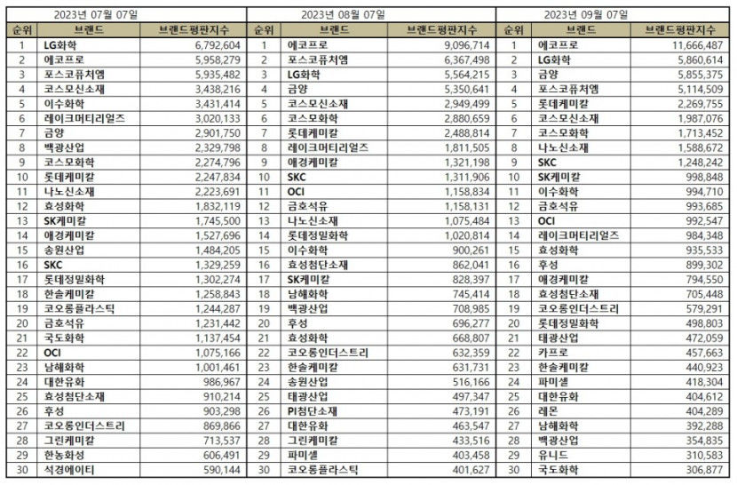 에코프로, 9월 화학 상장기업 브랜드평판 1위…2위 LG화학·금양·포스코퓨처엠·롯데케미칼 순