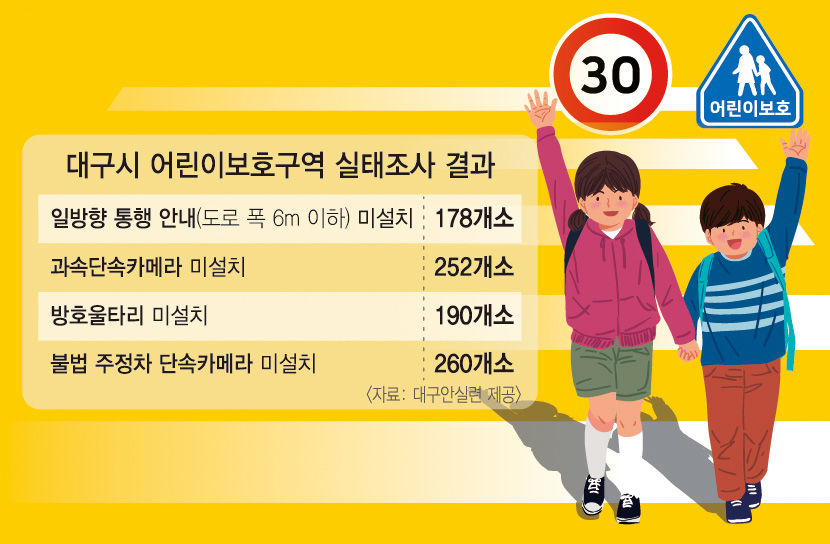 대구지역 스쿨존 85% 과속단속카메라 없어