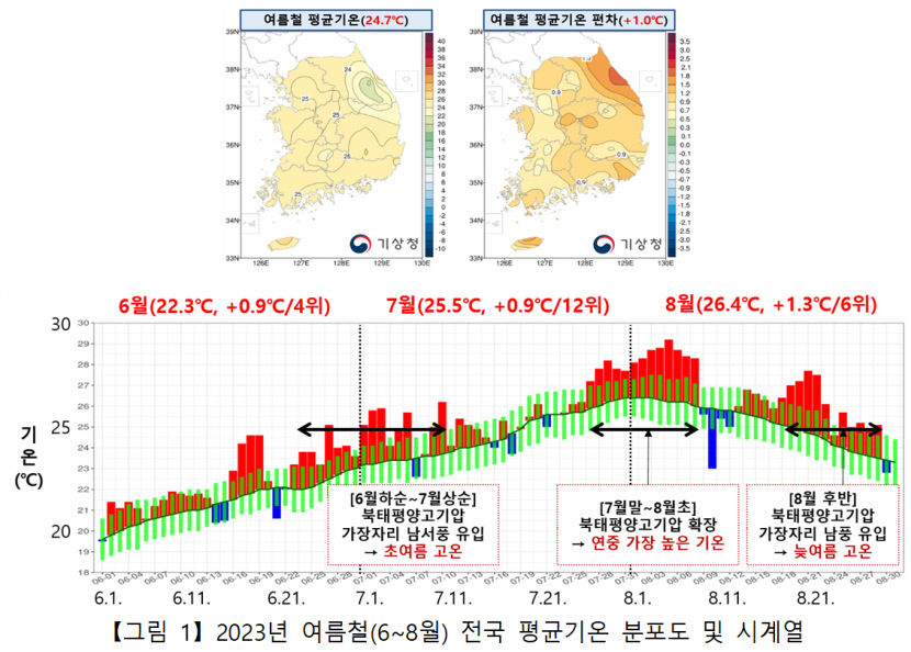 올여름 역대 4번째로 더웠다…평년 대비 기온 1℃ 높고 비 291.2㎜ 더 와