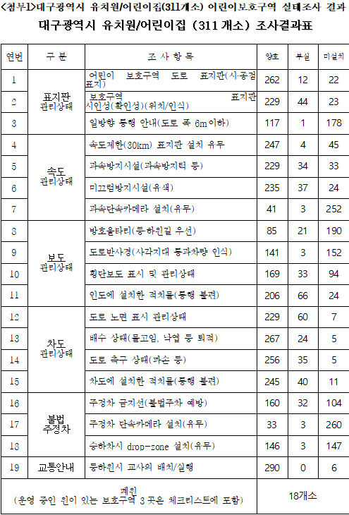 대구지역 스쿨존 85% 과속단속카메라 없어
