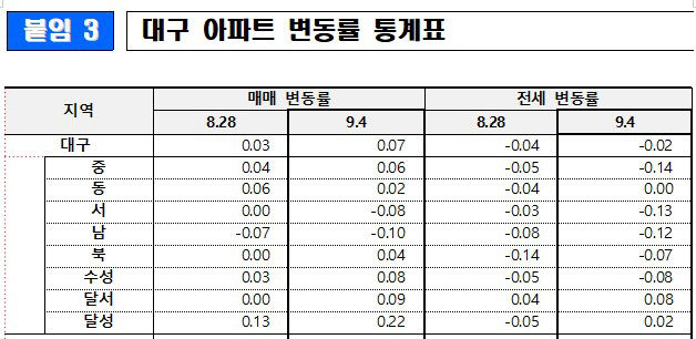 대구 아파트값 5주 연속 상승…동구 전셋값, 22개월 만에 하락 멈춰