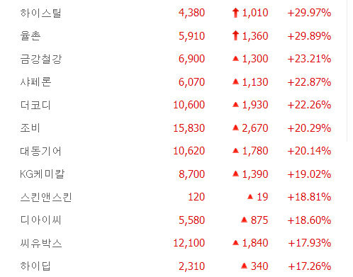 하이스틸·율촌 상한가, 금강철강·더코디·스킨앤스킨·디아이씨·씨유박스 큰 폭 상승 마감