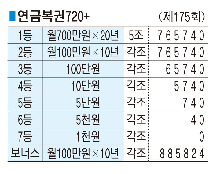 ■ 연금복권720+ (제175회)