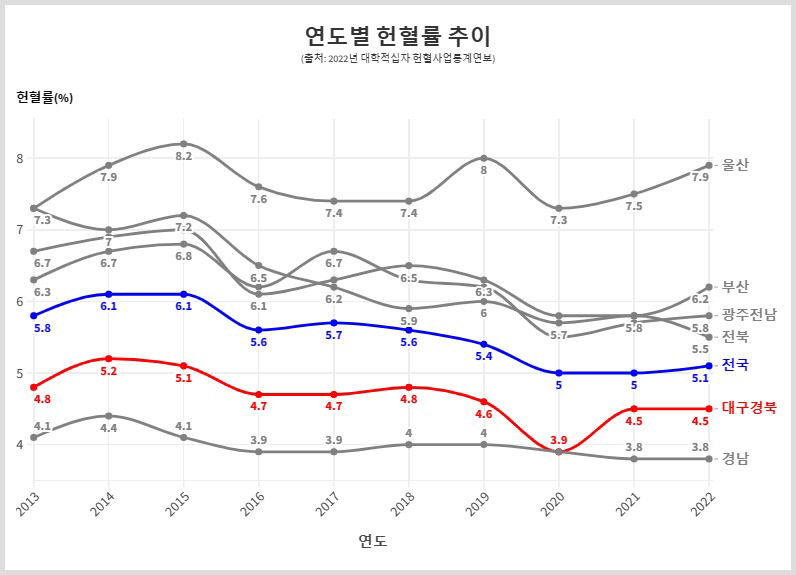 10년째 최하위권 머무는 대구·경북 헌혈률…직장인·중장년층 접근성 떨어져