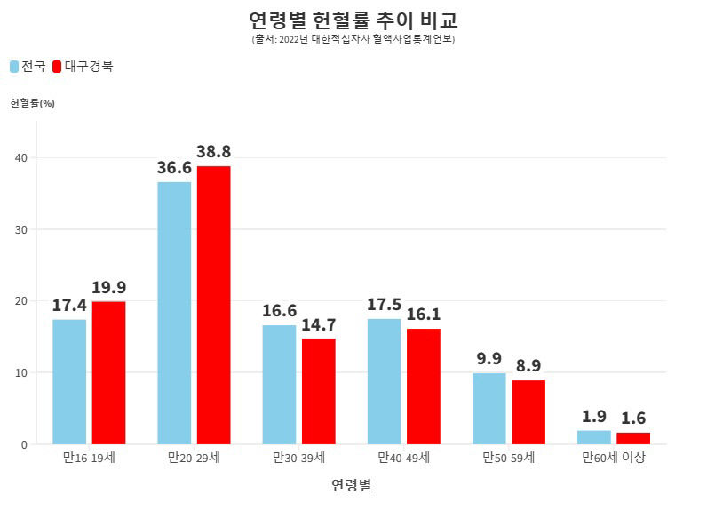 10년째 최하위권 머무는 대구·경북 헌혈률…직장인·중장년층 접근성 떨어져