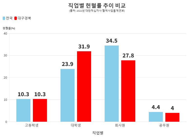 10년째 최하위권 머무는 대구·경북 헌혈률…직장인·중장년층 접근성 떨어져
