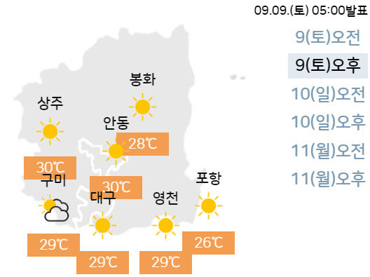 30℃ 내외 더운 날씨 이어져…일교차 커 건강 유의해야