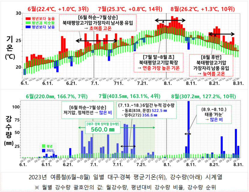 올여름 석 달, 대구·경북 기온 평년보다 모두 높았다…역대 네번째