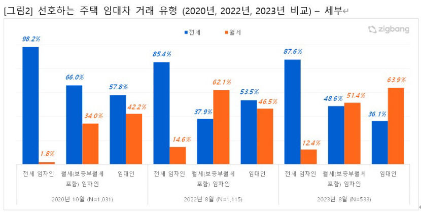 역전세 공포 누그러지며 임차인 전세 선호 1년 전보다 소폭 증가