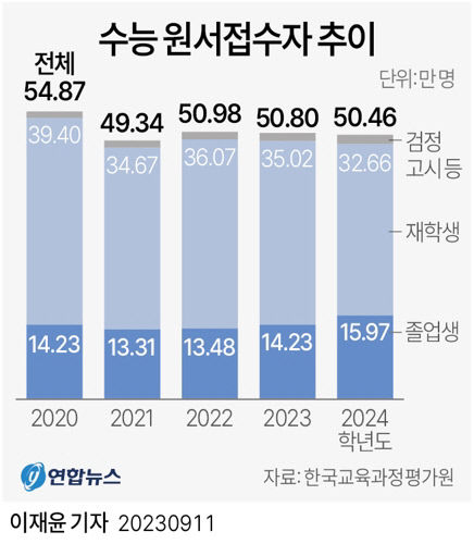 킬러문항 배제 효과? 올해 수능 졸업생 비중 28년 만에 최고
