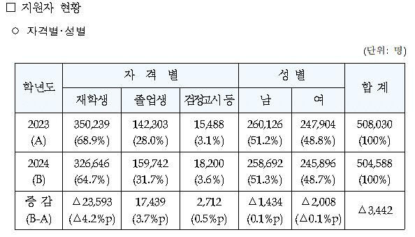 킬러문항 배제 효과? 올해 수능 졸업생 비중 28년 만에 최고