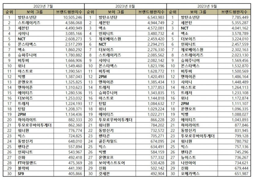 방탄소년단, 9월 보이그룹 브랜드평판 1위…2위 세븐틴·NCT·엑소·더보이즈 순