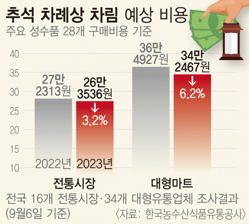 올해 추석 차례상에 30만 원 비용 예상…지난해보다 부담 덜 듯