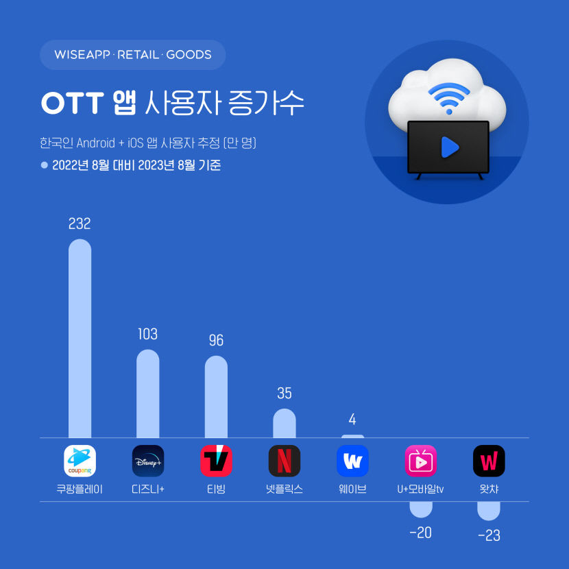 쿠팡플레이 사용자 600만명 돌파...국내 OTT 앱 최초