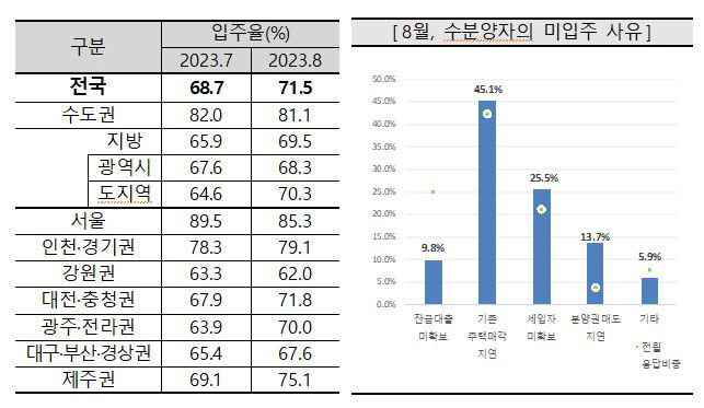 9월 대구 아파트 입주전망지수, 올 들어 처음으로 80대로 올라서