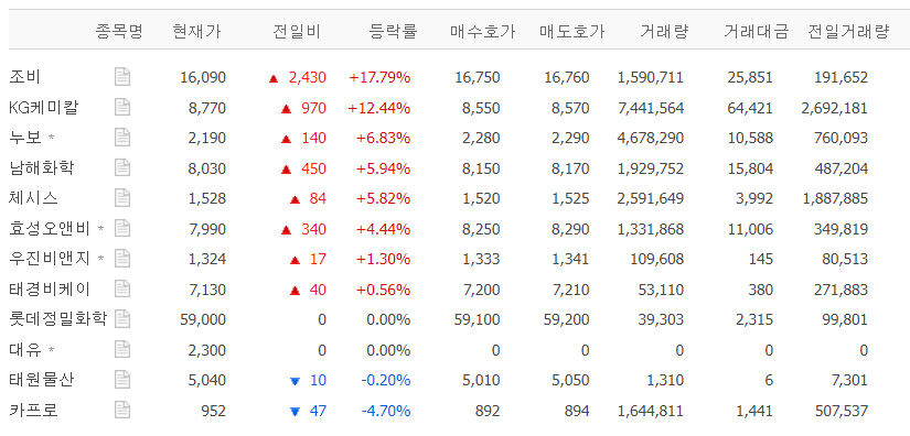조비·KG케미칼·누보 등 비료관련 테마주 급등