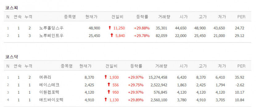 노루홀딩스우·머큐리 등 6개 종목 상한가, 에코바이오·토마토시스템 등 급등 마감