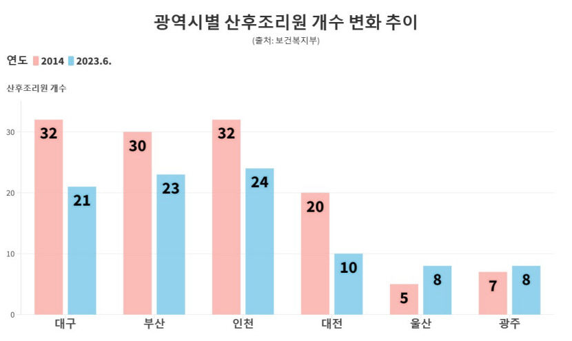 대구 공공산후조리원 설립 필요하다