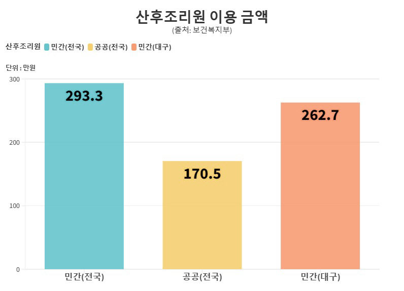 대구 공공산후조리원 설립 필요하다