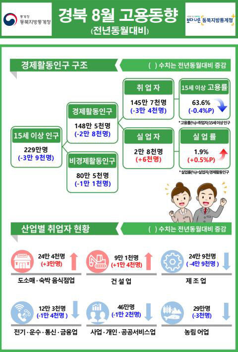 경북 취업자 넉 달째 감소세…대기업 사업 철수로 제조업 불황 여파