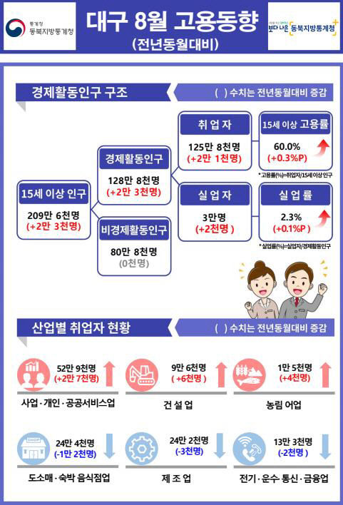 경북 취업자 넉 달째 감소세…대기업 사업 철수로 제조업 불황 여파