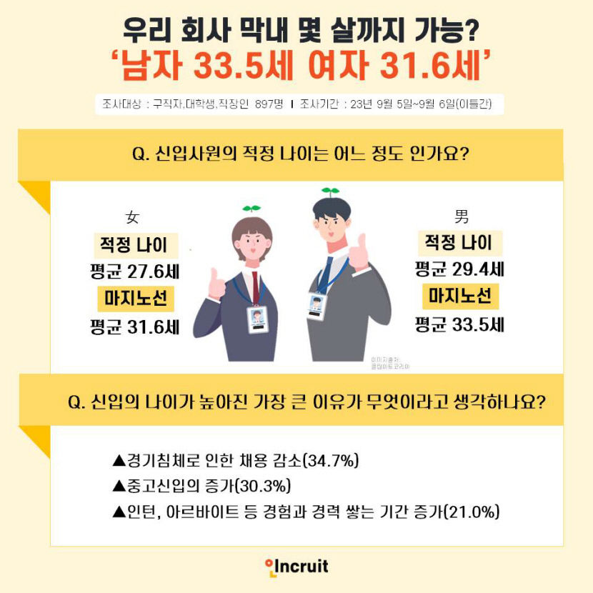 우리 회사 막내 몇 살까지 가능?…남자 33.5세 여자 31.6세