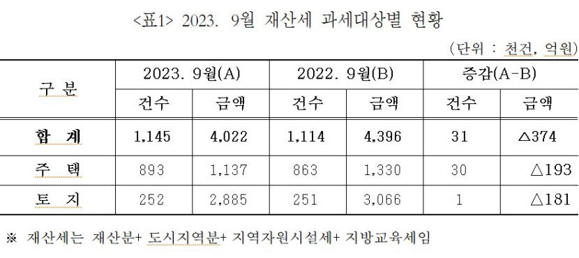 대구 9월 정기분 재산세 4천22억원 부과 …수성구 915억 가장 많아