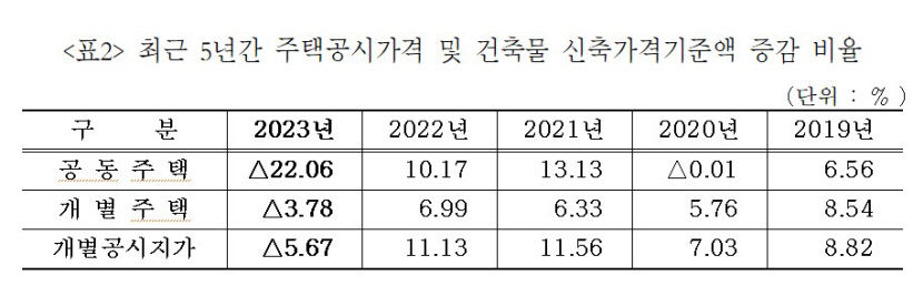 대구 9월 정기분 재산세 4천22억원 부과 …수성구 915억 가장 많아