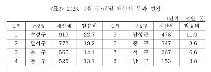 대구 9월 정기분 재산세 4천22억원 부과 …수성구 915억 가장 많아
