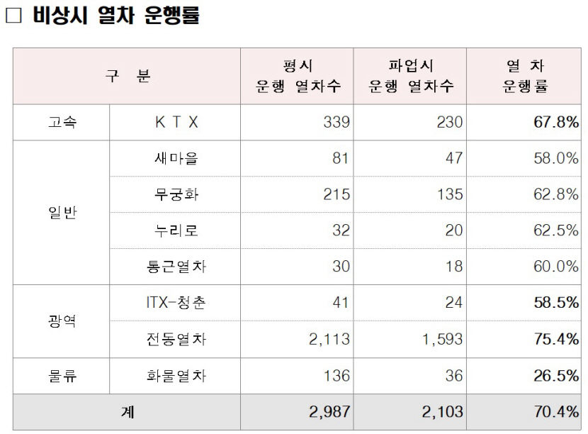철도노조, 14일부터 총파업…코레일, 비상수송체제 불편 최소화