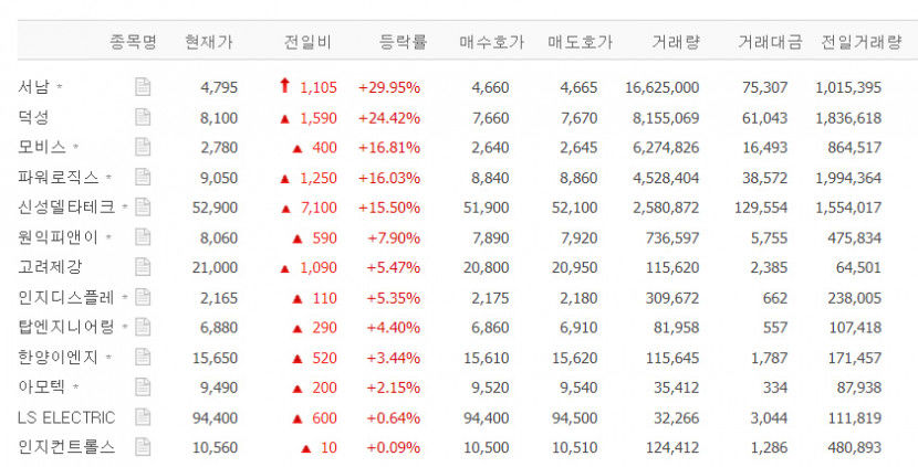 서남 상한가, 덕성·모비스·파워로직스 등 급등…또 달리는 초전도체