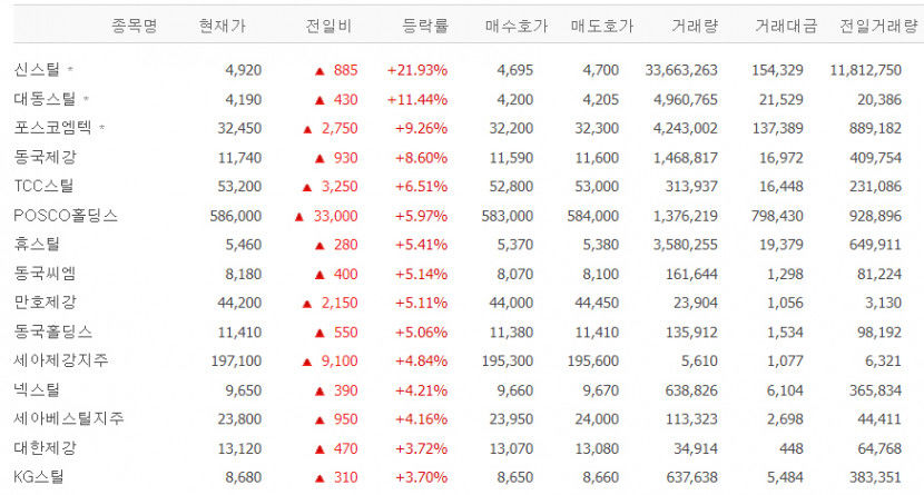 신스틸·대동스틸·<b>포스코엠텍</b>·TCC스틸 등 철강관련 주 강세