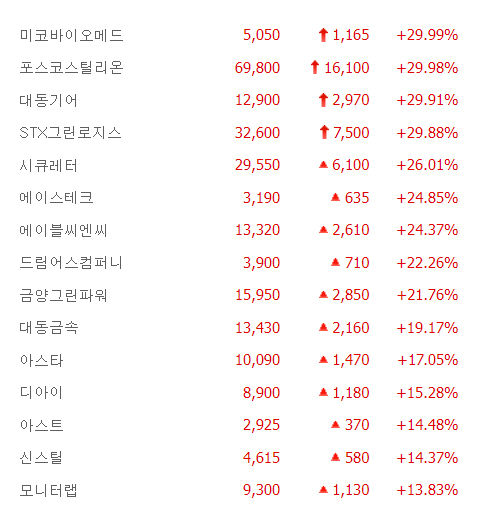 포스코스틸리온·미코바이오메드 등 4종목 상한가, 에이스테크·금양그린파워·아스타 등 큰폭 상승 마감