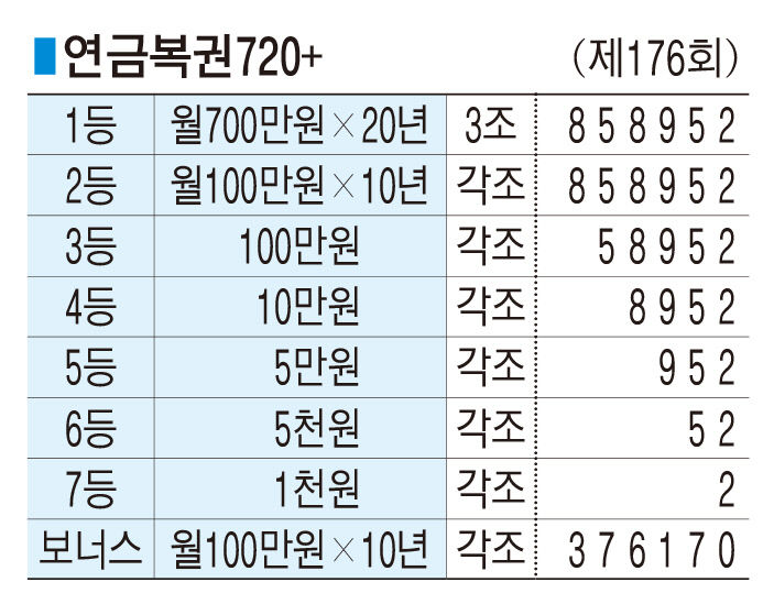 ■ 연금복권720+ (제176회)