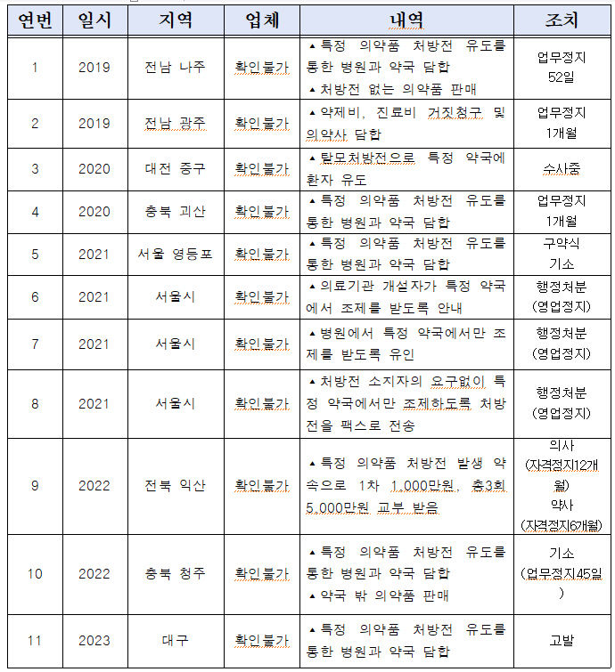 처방 몰아주고 병원에 상납…병원·약국 담합 11건 적발